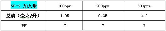 除磷劑sp-2投加實(shí)驗(yàn) 除磷劑sp-2投加實(shí)驗(yàn)
