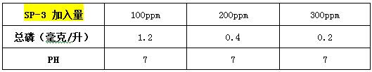 除磷劑sp-3投加實(shí)驗(yàn) 除磷劑sp-3投加實(shí)驗(yàn)